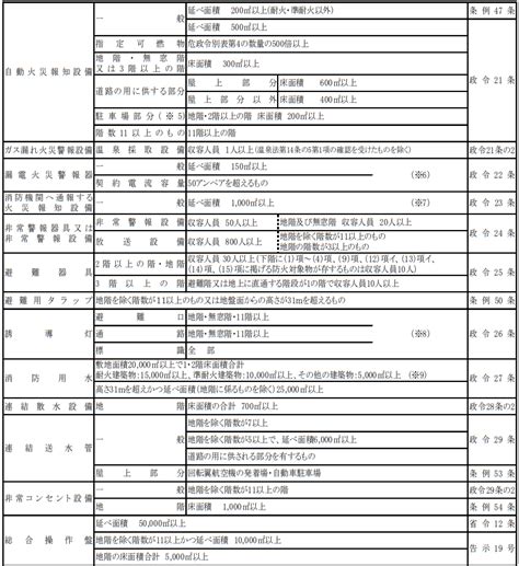 水消法|消防設備の設置基準